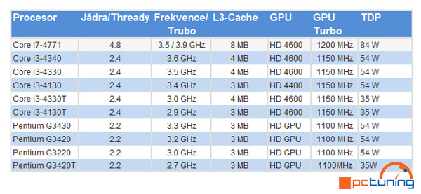 Nové Intel Haswell Core i3 a Celeron procesory dorazí na trh v září