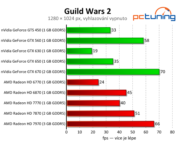 Guild Wars 2 - skvělá grafika a vysoké nároky na procesor