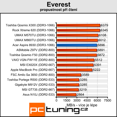 Acer Aspire 8930G - přenosné domácí kino