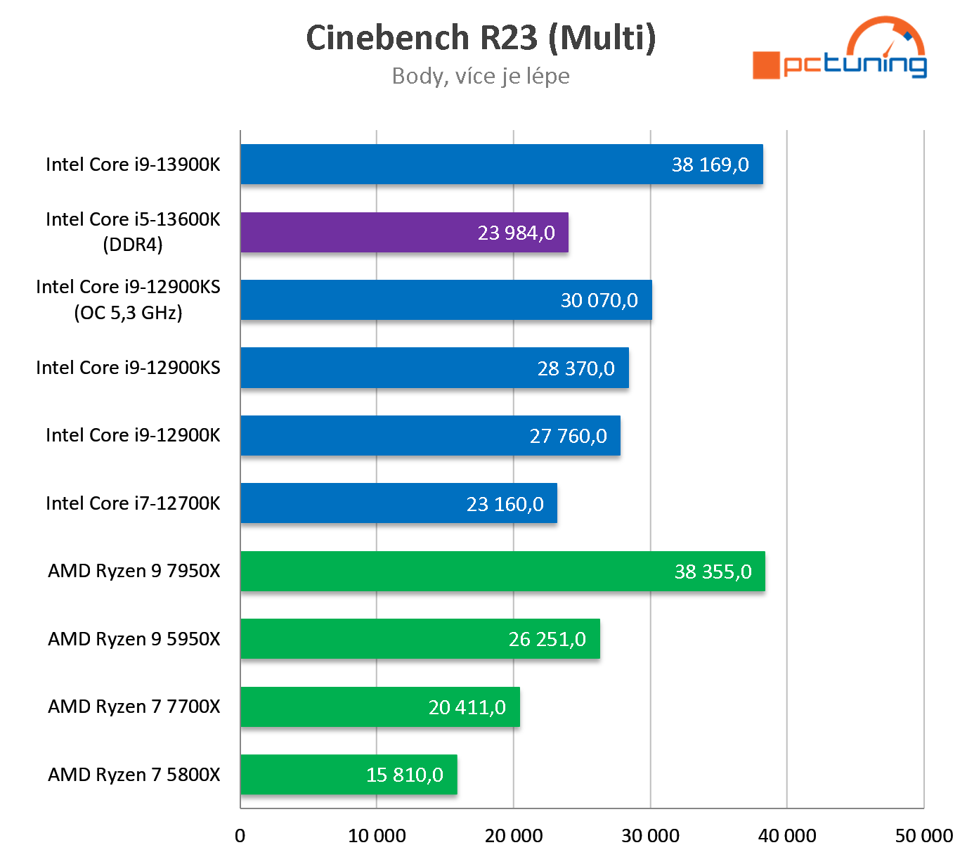 Intel Core i5-13600K: Perfektní herní procesor (test s DDR4)