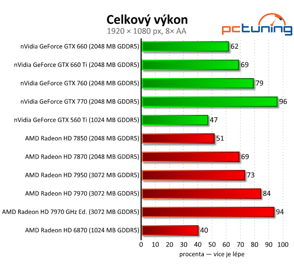 Velký srovnávací test grafických karet od pěti do deseti tisíc