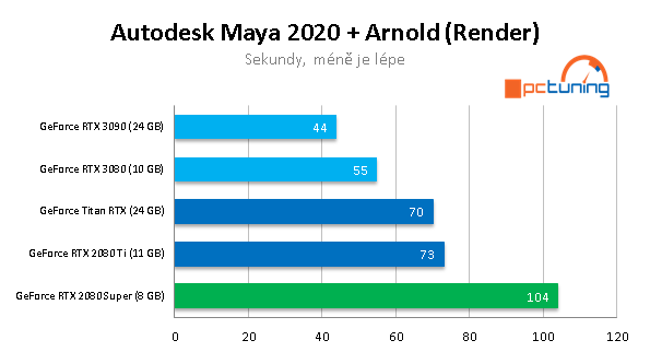 Nvidia GeForce RTX 3090: Profesionální a herní bestie