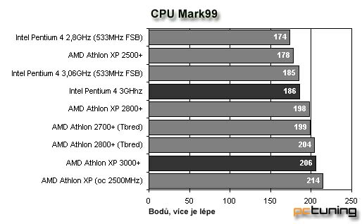 AMD Barton 3000+ vs. Intel Pentium 4 3 GHz s 800Mhz FSB