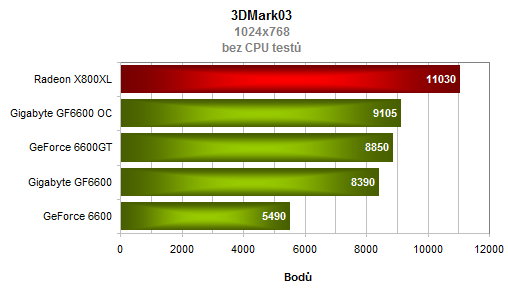 Gigabyte GeForce6600 s pamětmi GDDR3 - maskovaná 6600GT