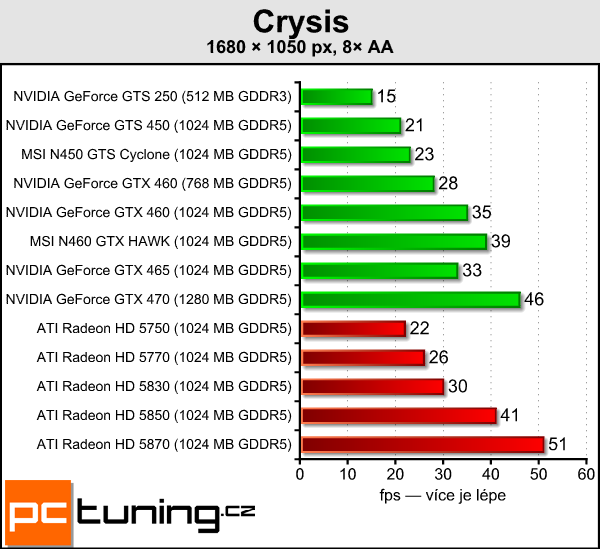 MSI N450 Cyclone a N460 HAWK — dvě vylepšené Fermi