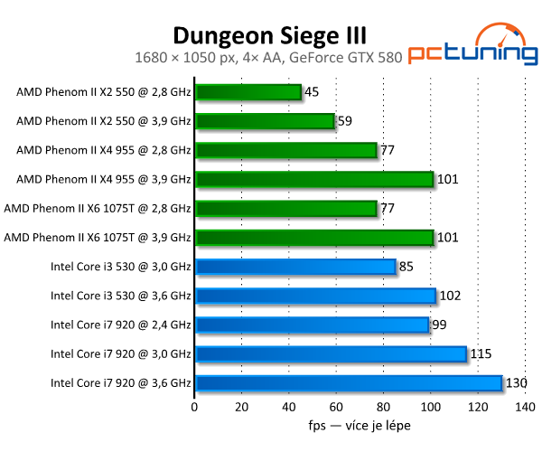 Dungeon Siege III — portování z konzolí zabíjí zdařilou sérii