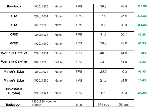 GeForce 179.28 - (r)evoluční mobilní ovladače?