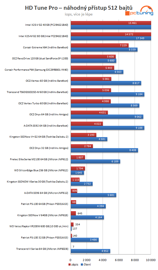 Velký test SSD disků - výsledky a srovnávací grafy střední třídy