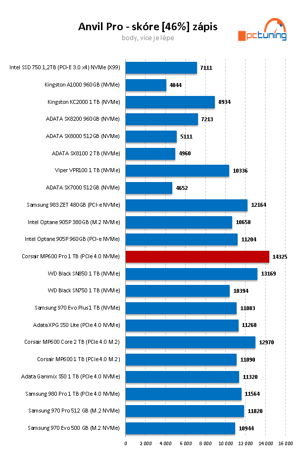 Corsair MP600 Pro 1TB: Špičkový disk pro M.2 s chladičem 