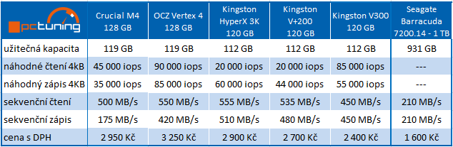 Kingston V300 – nové levné SSD v souboji s plotnovým HDD