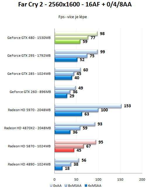 GeForce GTX 470 a GTX 480 - Rozsáhlý test Fermi GF100