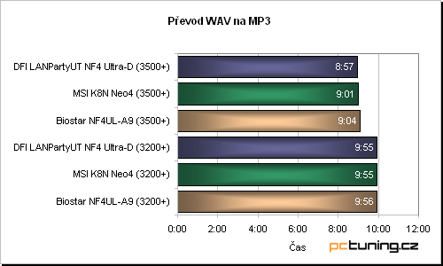 DFI LANPartyUT NF4 Ultra-D - základ, jaký jsme tu ještě neměli - komponenty třeste se!