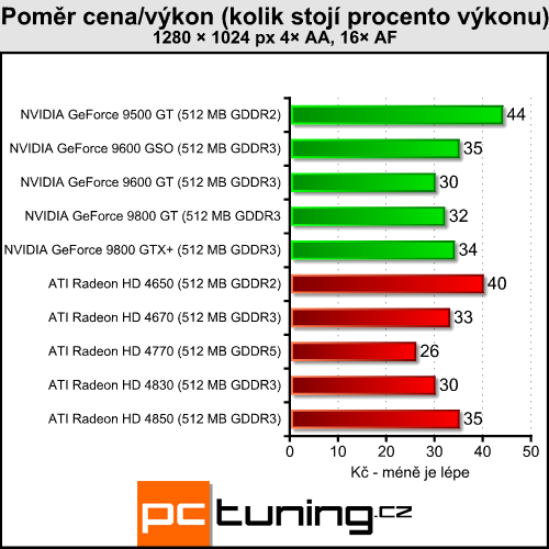 ATI Radeon HD 4770 - málo peněz hodně grafiky