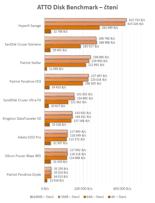 Devět 64GB flash disků pro USB 3.0 a 3.1 v testu