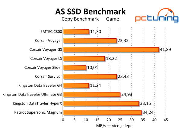 Srovnávací test deseti USB 3.0 flash disků s kapacitou 128 GB