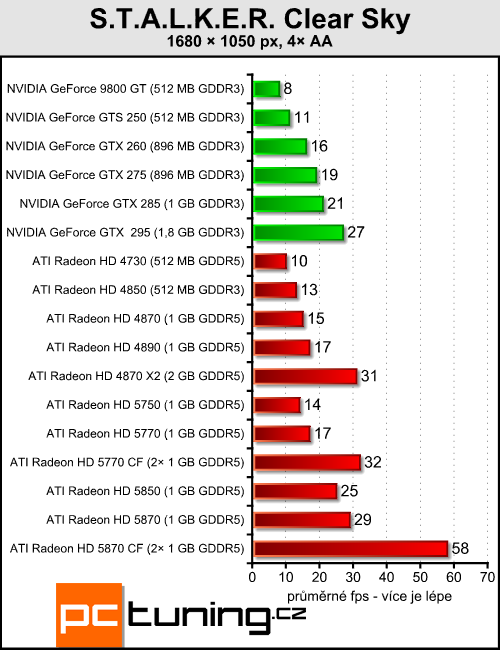 Radeony 5770/5870 v CrossFire — ve znamení výkonu