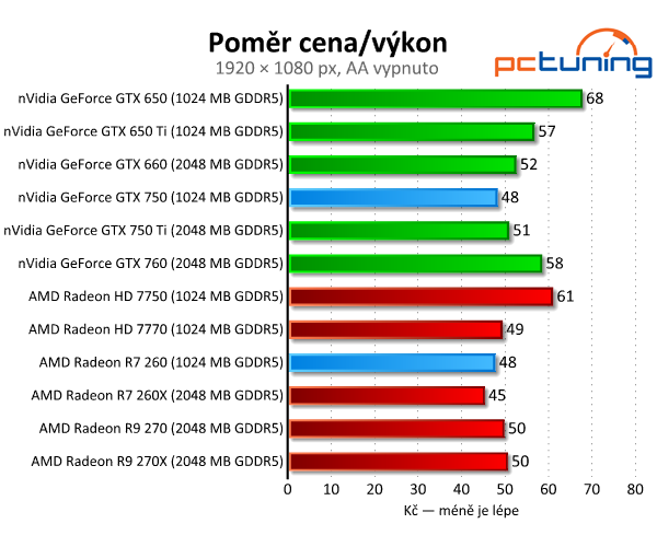 GeForce GTX 750 vs. Radeon R7 260 — Co koupit do tří tisíc