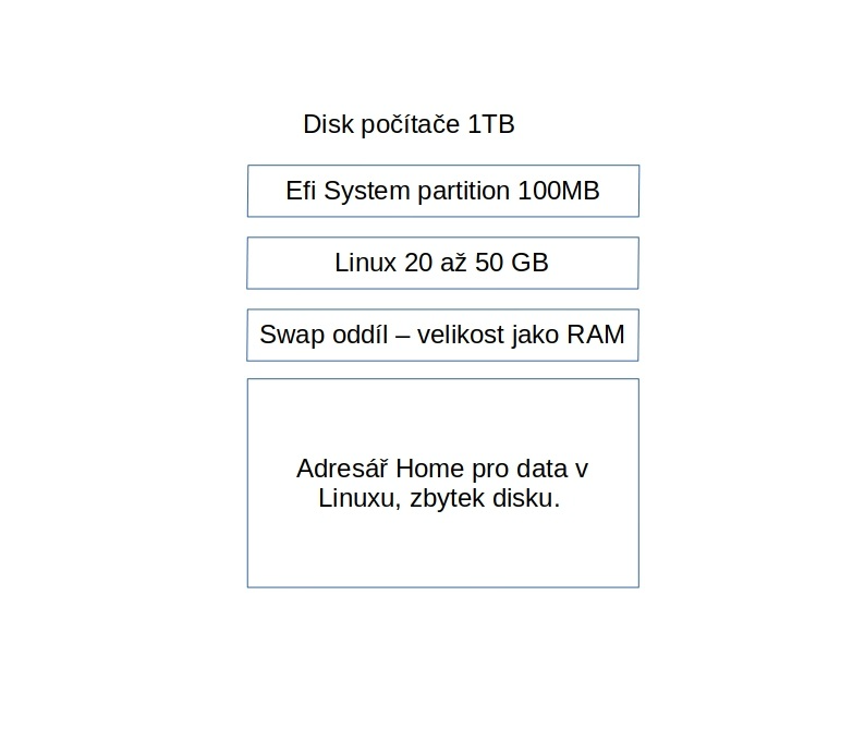 Připravujeme se na instalaci distribuce Linuxu vedle MS Windows