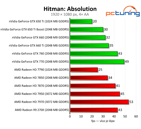 Asus Radeon R9 270X DirectCU II TOP — HD 7870 OC za pět tisíc