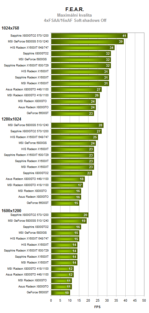 Radeony X800GTO(2) vs. GeForce 6800GS