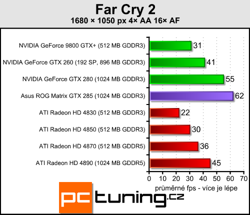 Asus ROG GTX 285 Matrix  -  luxusní GTX 285