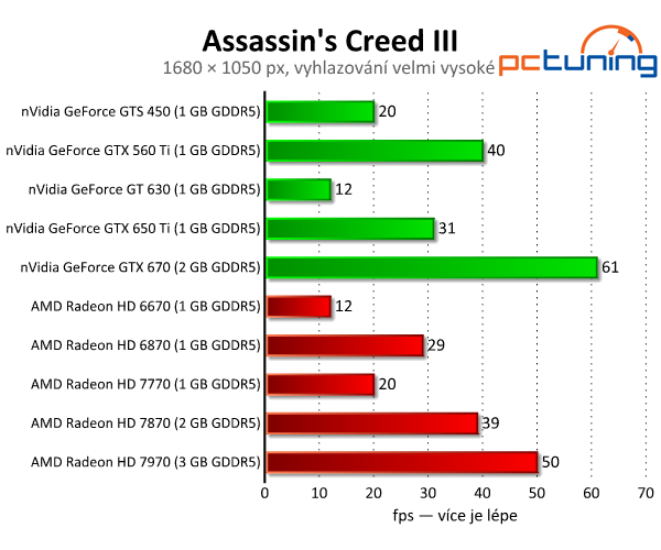 Assassin's Creed III — americká revoluce v pěkné grafice