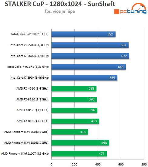 AMD Bulldozer – testujeme procesory FX-6100 a FX-4100