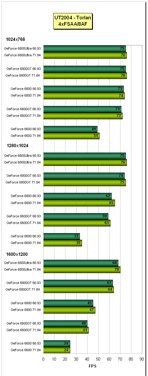 ForceWare 66.93 vs 71.84 (ovladače pro grafické karty nVidia)