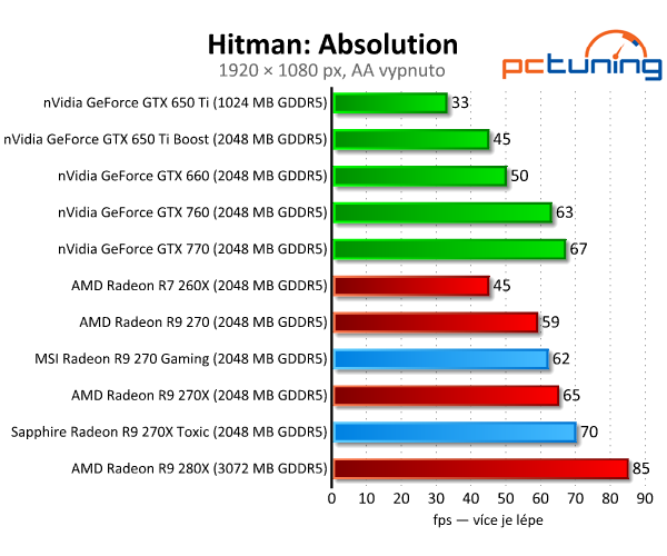 MSI Gaming vs. Sapphire Toxic — Test Radeonů R9 270(X)