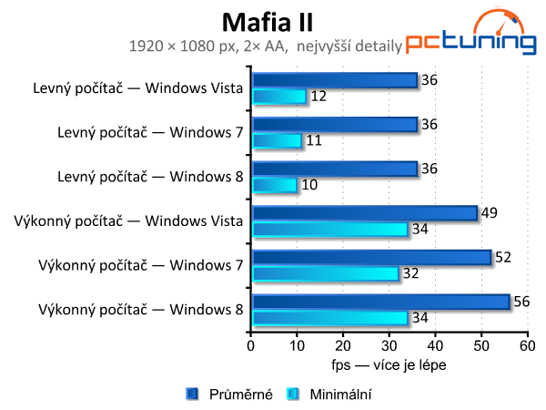 Windows Vista, 7 a 8 — srovnání výkonu (nejen) ve hrách