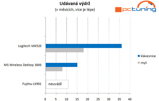 Test bezdrátových sad klávesnice s myší za tisíc korun 