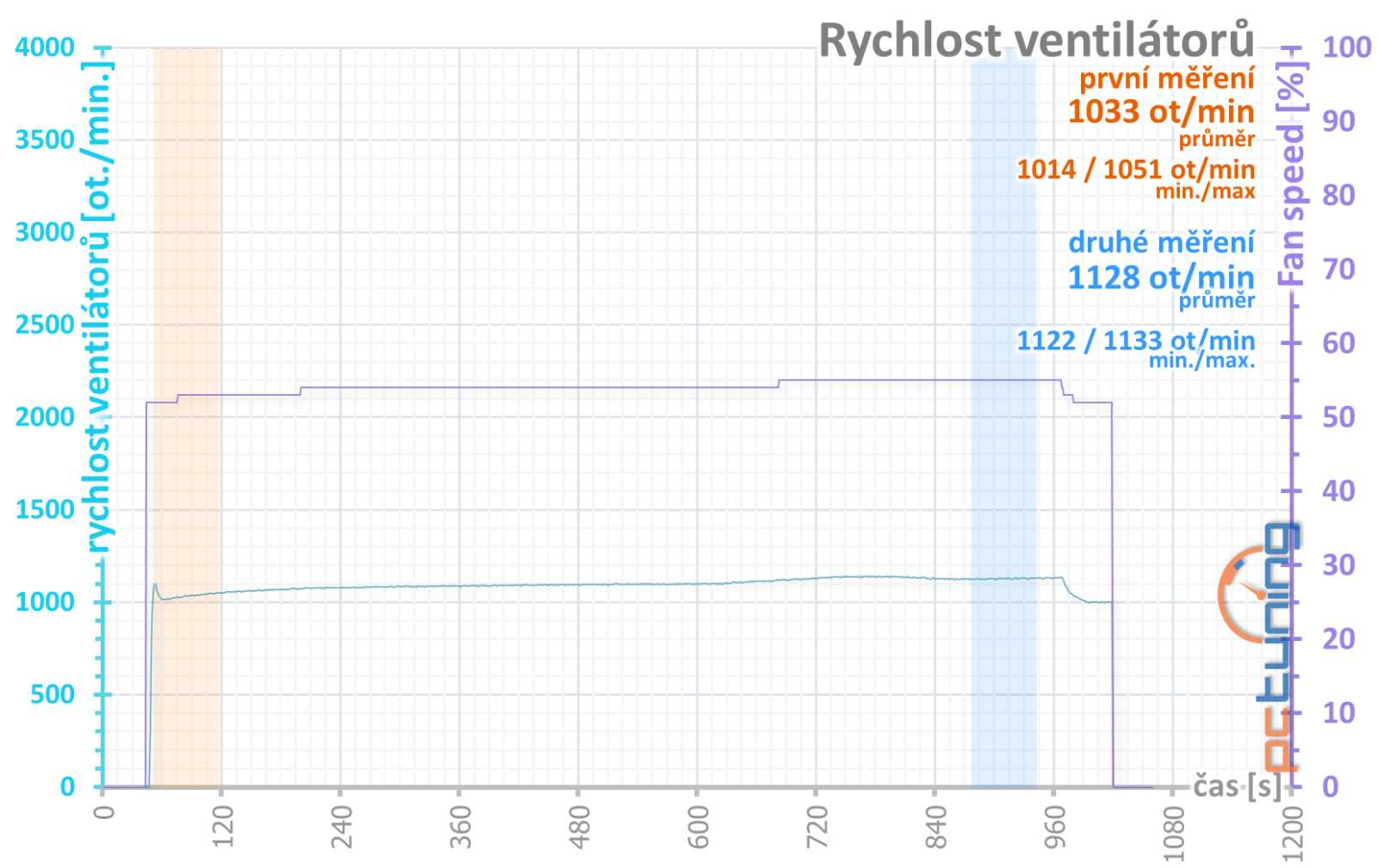 Asus Dual GF RTX 4070 12GB: Špičková i bez tisícikorunových příplatků