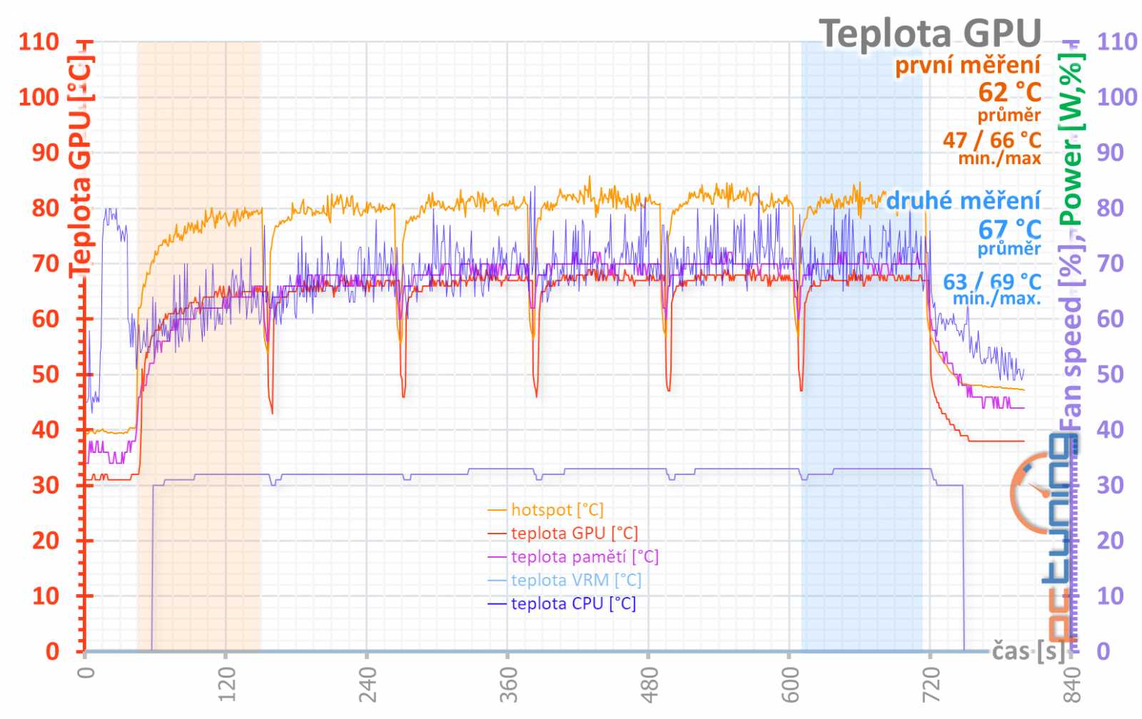 ASUS TUF RTX 4080 Gaming OC Ed. O16G v testu: Špičková karta za děsnou cenu