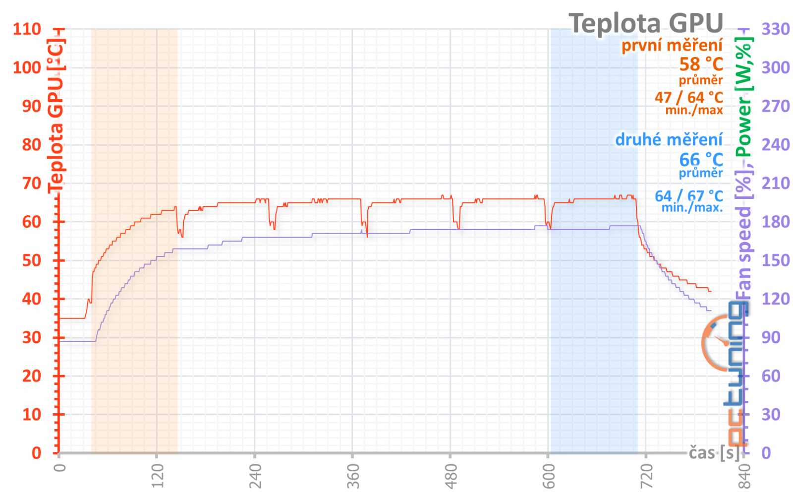 Výhodné GTX 1660 Ti od Gainwardu: Ghost OC a Pegasus OC