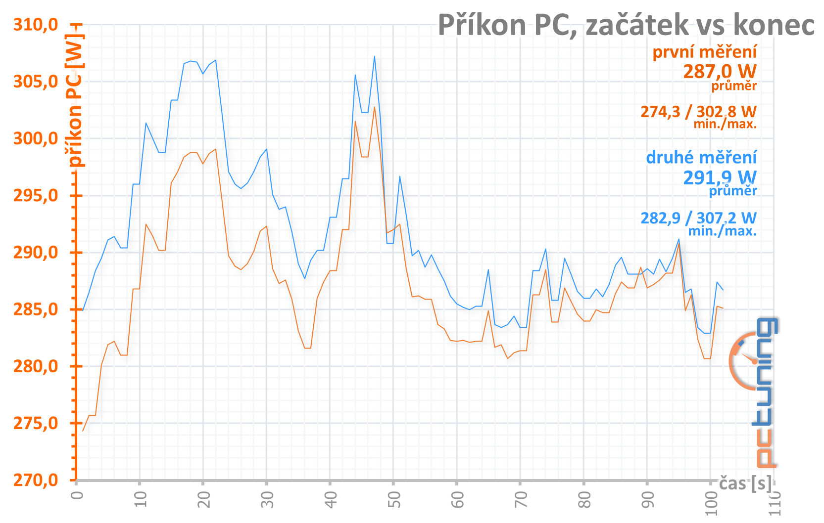 4× Radeon RX 570 4GB v testu: který levný model vybrat?