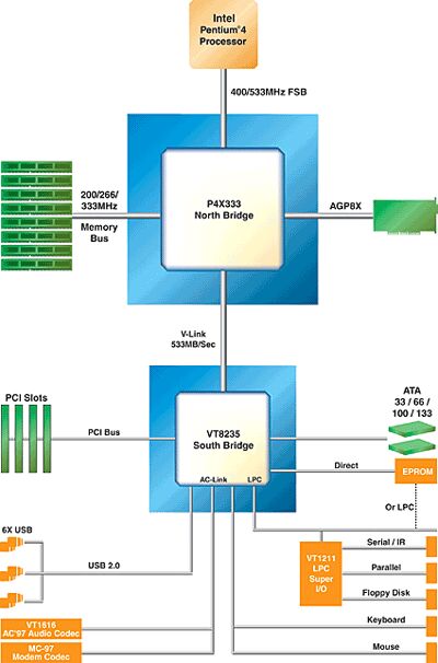 Přehled desktopových čipových sad pro Pentium 4 - socket 478 - aktualizováno