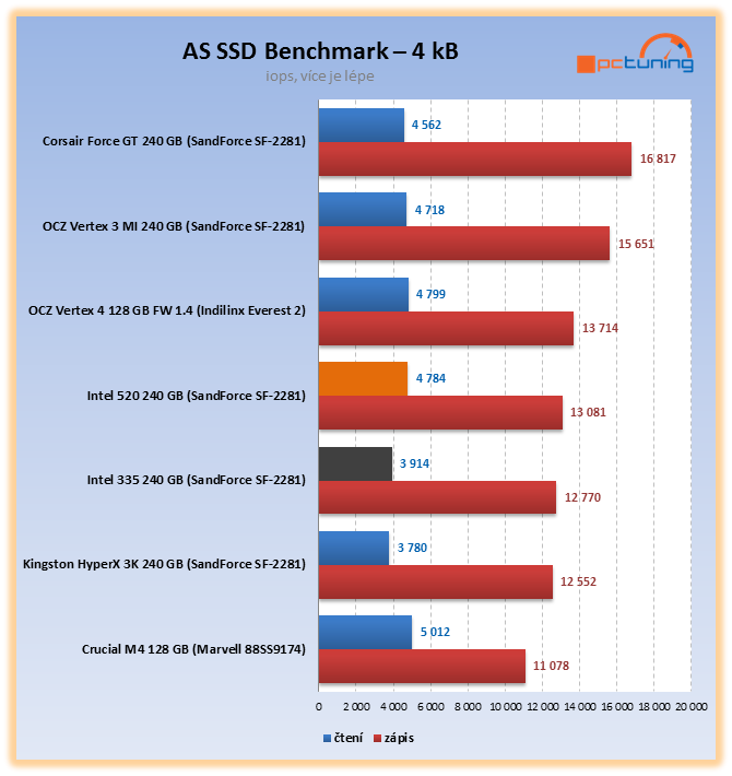 Intel 335 – exkluzivní test prvního SSD s novými 20nm čipy