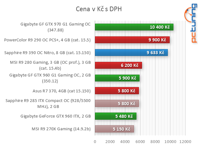 Sapphire Radeon R9 390 proti PowerColor PCS+ R9 290 v testu