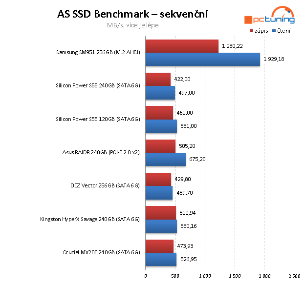 Dvojice nejlevnějších SSD na trhu – Silicon Power 120 a 240 GB 