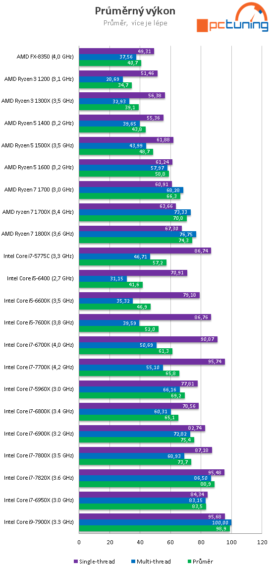 Čtyřjádra AMD Ryzen 3 1300X a 1200 v testu 