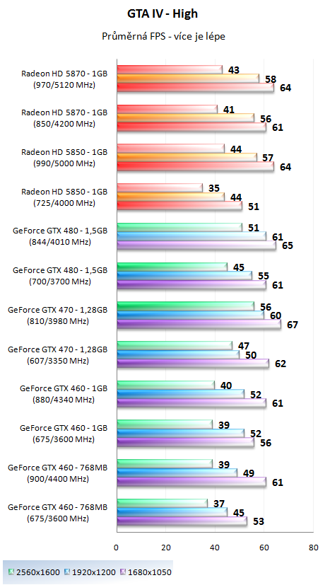 Taktujeme grafické karty na maximum – výsledky 2/2