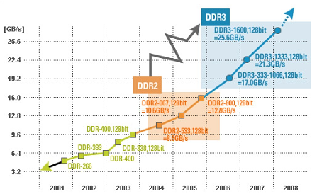 Paměti DDR2 - velký přehled taktování a výkonu