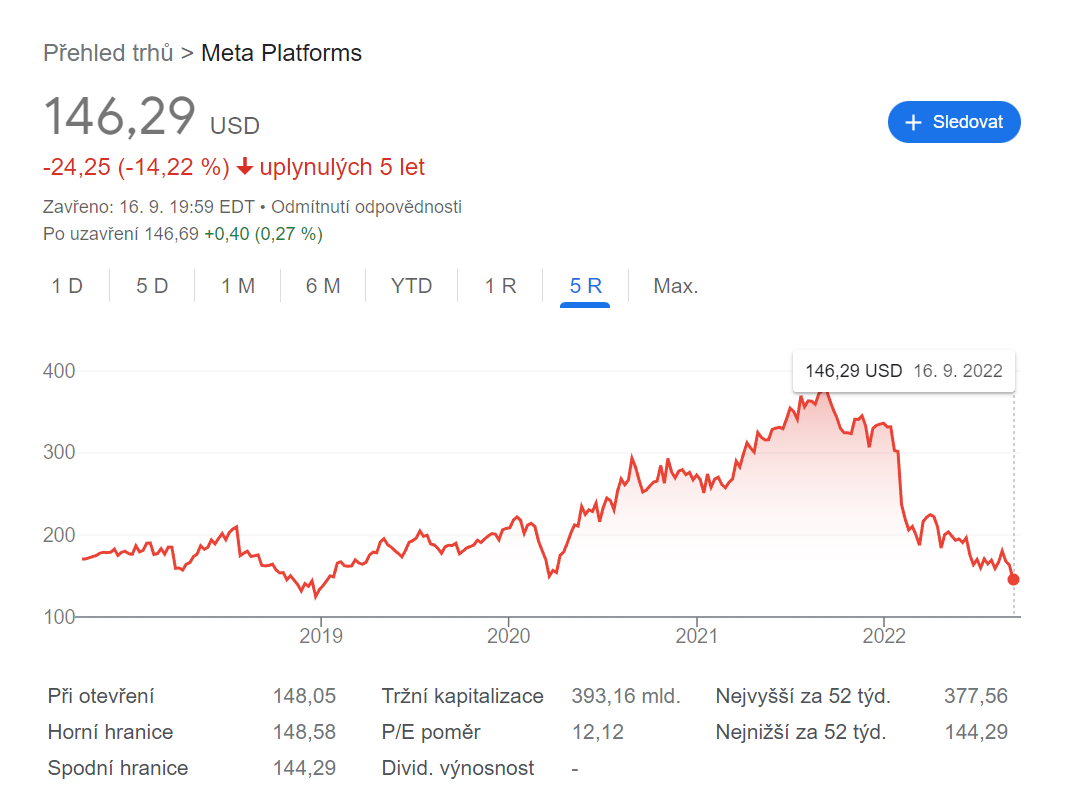 Meta padají akcie, za rok prakticky o 60 procent 