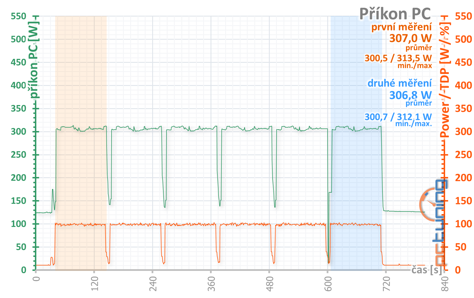 Gigabyte RTX 2070 Windforce 8G: Levně neznamená špatně