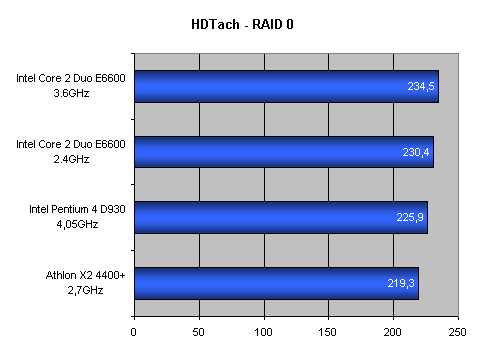 Intel Core 2 Duo: Návrat krále - část 1.