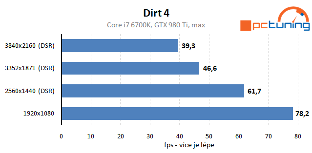 Dirt 4 – rozbor hry a vliv nastavení detailů na výkon