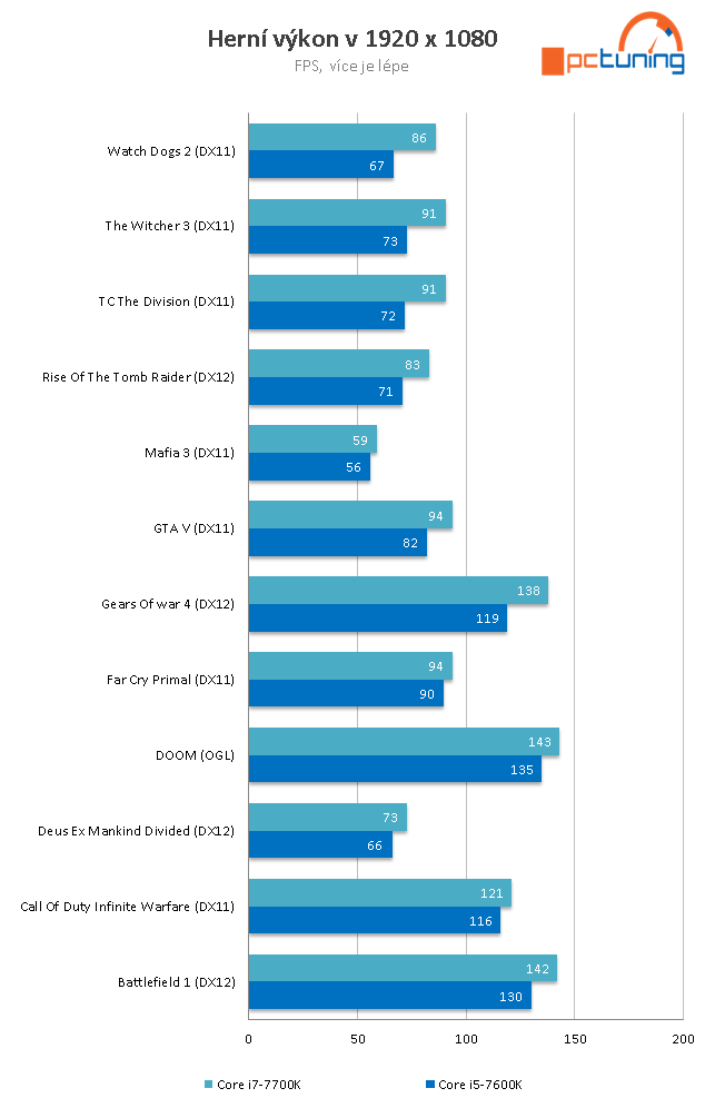 Core i5-7600K: odemčené čtyřjádro Kaby Lake v testu 