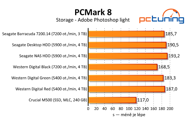 Srovnávací test šesti pevných disků s kapacitou 3–4 TB