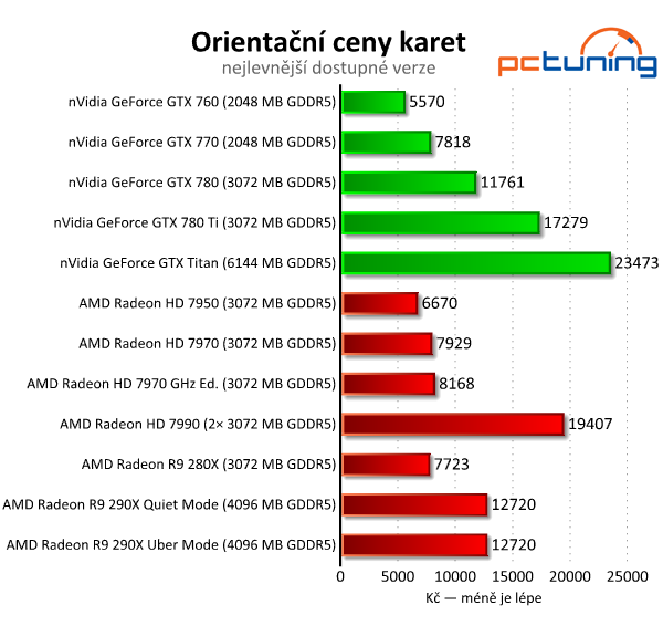 AMD Radeon R9 290X — recenze grafiky dvou tváří