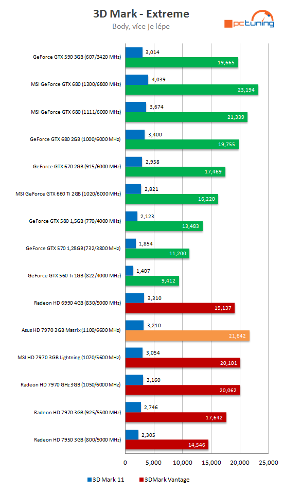 Asus HD 7970 Matrix Platinum – nadupaný soupeř MSI Lightning